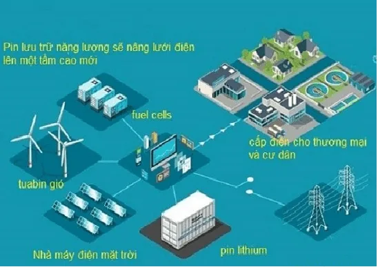 https://batterysolar.com.vn/ung-dung-dien-mat-troi-hybrid/